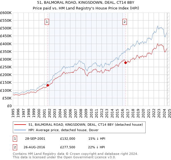 51, BALMORAL ROAD, KINGSDOWN, DEAL, CT14 8BY: Price paid vs HM Land Registry's House Price Index