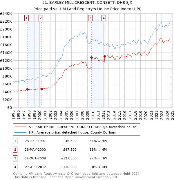 51, BARLEY MILL CRESCENT, CONSETT, DH8 8JX: Price paid vs HM Land Registry's House Price Index