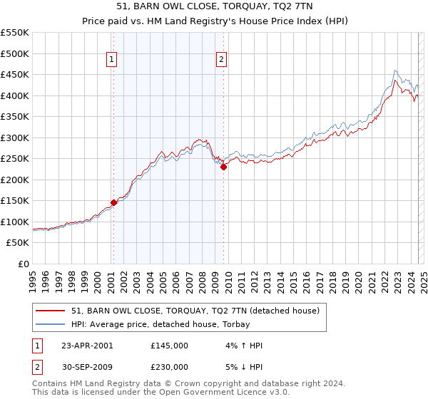 51, BARN OWL CLOSE, TORQUAY, TQ2 7TN: Price paid vs HM Land Registry's House Price Index