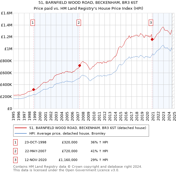 51, BARNFIELD WOOD ROAD, BECKENHAM, BR3 6ST: Price paid vs HM Land Registry's House Price Index