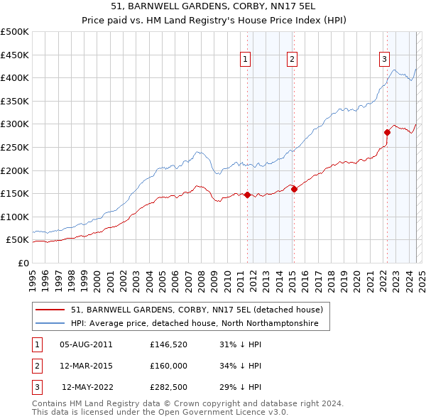 51, BARNWELL GARDENS, CORBY, NN17 5EL: Price paid vs HM Land Registry's House Price Index