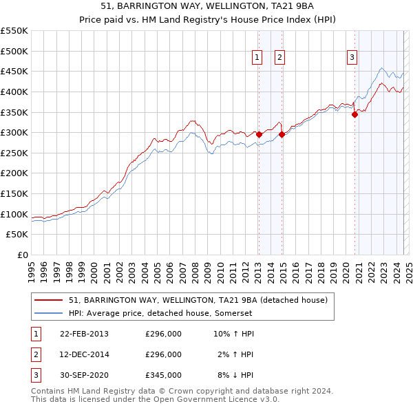 51, BARRINGTON WAY, WELLINGTON, TA21 9BA: Price paid vs HM Land Registry's House Price Index