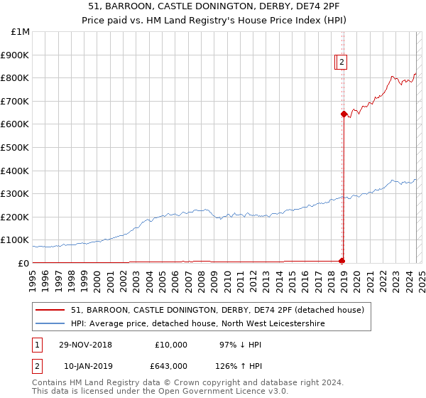 51, BARROON, CASTLE DONINGTON, DERBY, DE74 2PF: Price paid vs HM Land Registry's House Price Index