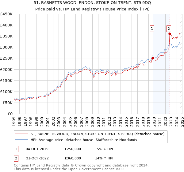 51, BASNETTS WOOD, ENDON, STOKE-ON-TRENT, ST9 9DQ: Price paid vs HM Land Registry's House Price Index