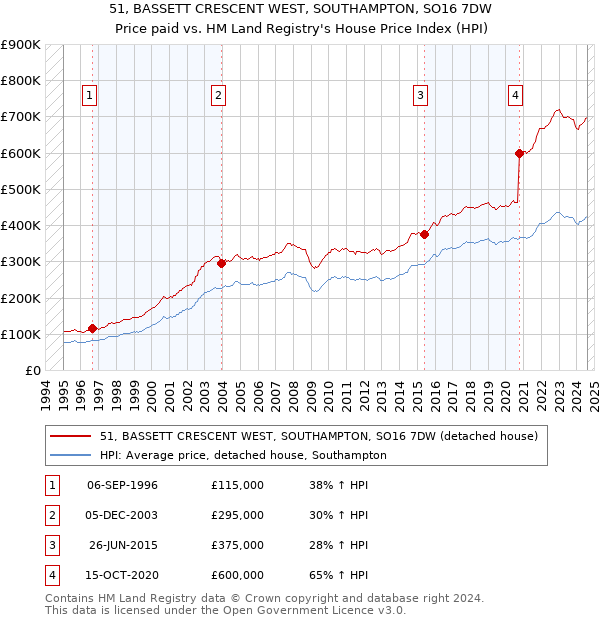 51, BASSETT CRESCENT WEST, SOUTHAMPTON, SO16 7DW: Price paid vs HM Land Registry's House Price Index