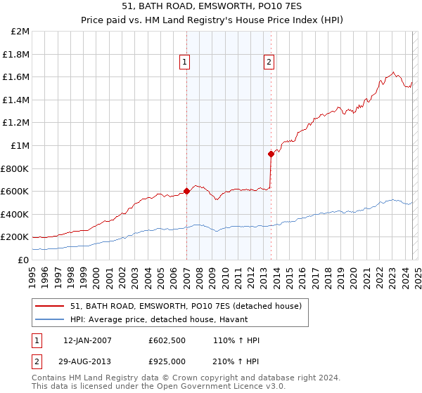 51, BATH ROAD, EMSWORTH, PO10 7ES: Price paid vs HM Land Registry's House Price Index