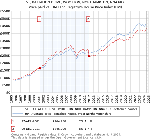 51, BATTALION DRIVE, WOOTTON, NORTHAMPTON, NN4 6RX: Price paid vs HM Land Registry's House Price Index