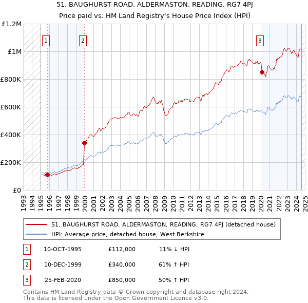 51, BAUGHURST ROAD, ALDERMASTON, READING, RG7 4PJ: Price paid vs HM Land Registry's House Price Index