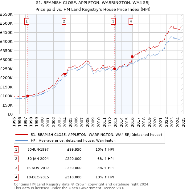 51, BEAMISH CLOSE, APPLETON, WARRINGTON, WA4 5RJ: Price paid vs HM Land Registry's House Price Index