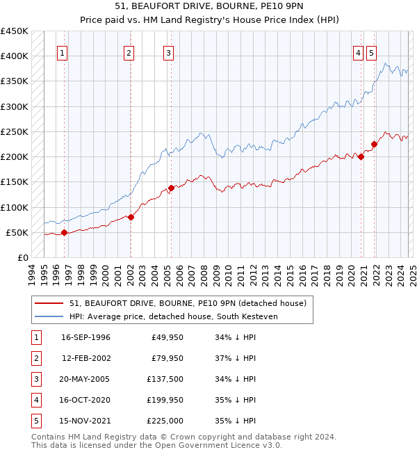 51, BEAUFORT DRIVE, BOURNE, PE10 9PN: Price paid vs HM Land Registry's House Price Index