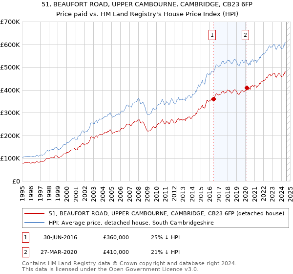 51, BEAUFORT ROAD, UPPER CAMBOURNE, CAMBRIDGE, CB23 6FP: Price paid vs HM Land Registry's House Price Index