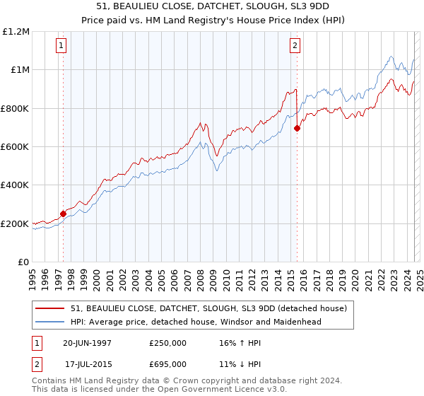 51, BEAULIEU CLOSE, DATCHET, SLOUGH, SL3 9DD: Price paid vs HM Land Registry's House Price Index