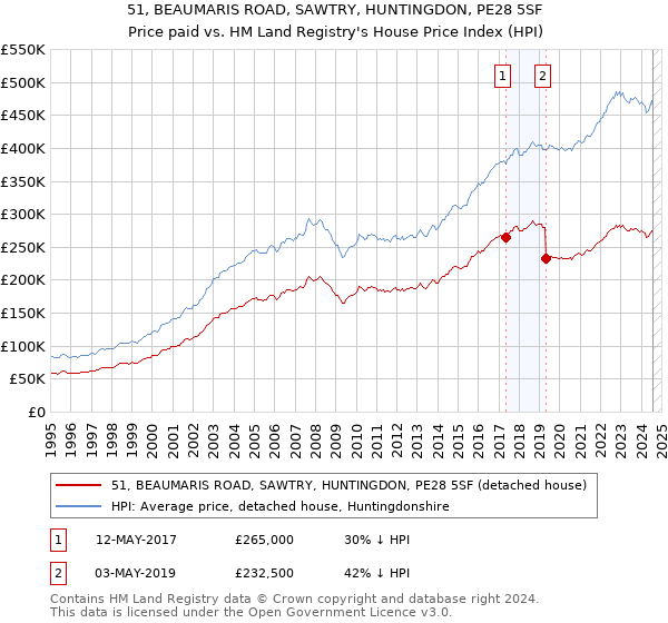 51, BEAUMARIS ROAD, SAWTRY, HUNTINGDON, PE28 5SF: Price paid vs HM Land Registry's House Price Index