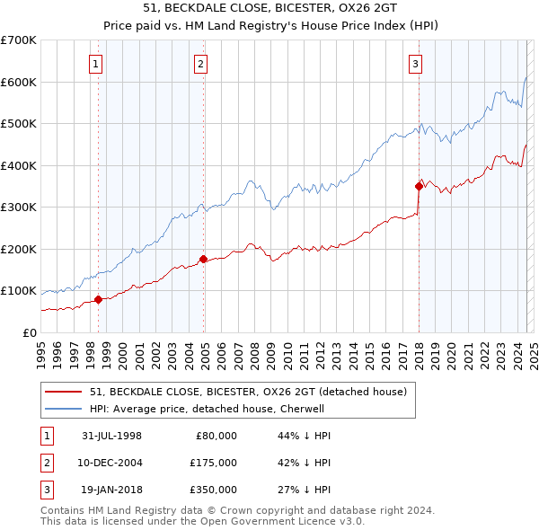 51, BECKDALE CLOSE, BICESTER, OX26 2GT: Price paid vs HM Land Registry's House Price Index