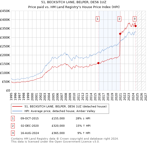 51, BECKSITCH LANE, BELPER, DE56 1UZ: Price paid vs HM Land Registry's House Price Index