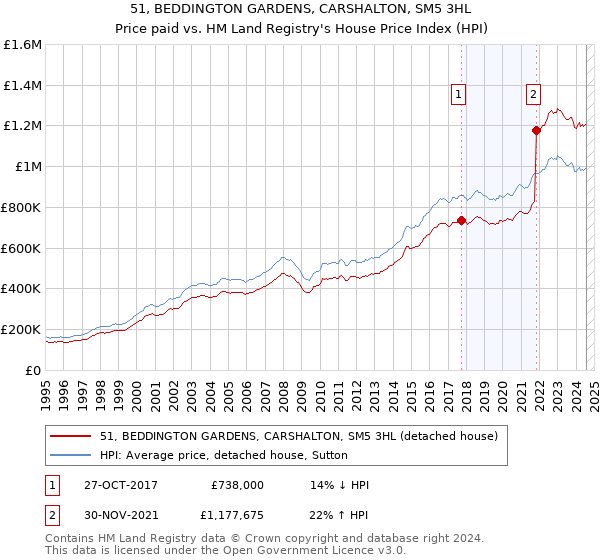 51, BEDDINGTON GARDENS, CARSHALTON, SM5 3HL: Price paid vs HM Land Registry's House Price Index