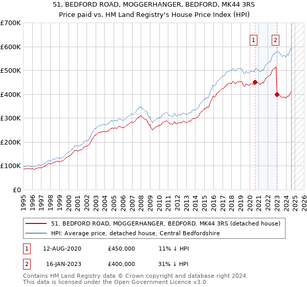 51, BEDFORD ROAD, MOGGERHANGER, BEDFORD, MK44 3RS: Price paid vs HM Land Registry's House Price Index