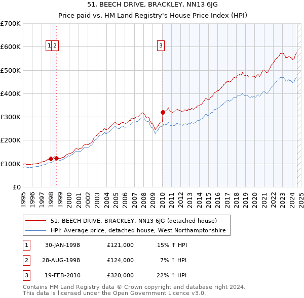 51, BEECH DRIVE, BRACKLEY, NN13 6JG: Price paid vs HM Land Registry's House Price Index