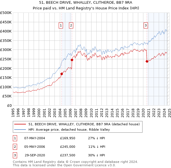 51, BEECH DRIVE, WHALLEY, CLITHEROE, BB7 9RA: Price paid vs HM Land Registry's House Price Index