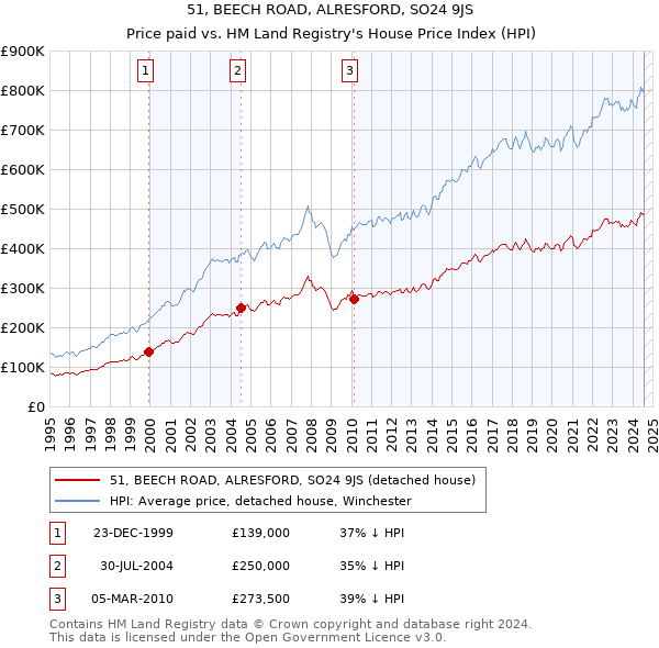 51, BEECH ROAD, ALRESFORD, SO24 9JS: Price paid vs HM Land Registry's House Price Index