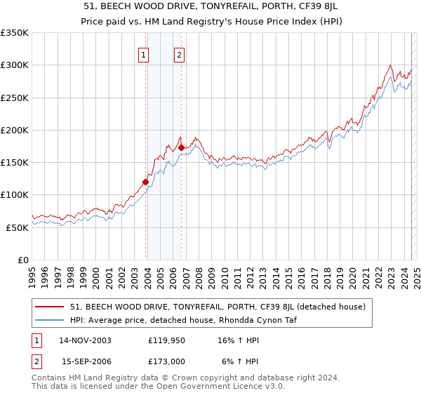 51, BEECH WOOD DRIVE, TONYREFAIL, PORTH, CF39 8JL: Price paid vs HM Land Registry's House Price Index