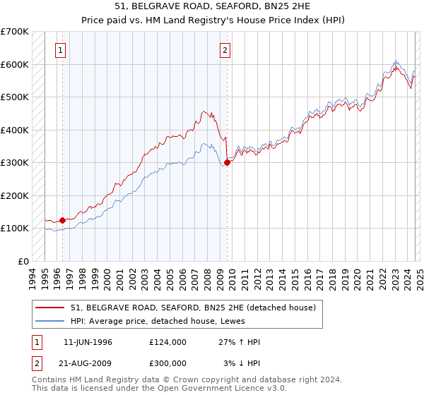 51, BELGRAVE ROAD, SEAFORD, BN25 2HE: Price paid vs HM Land Registry's House Price Index