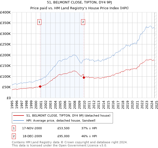 51, BELMONT CLOSE, TIPTON, DY4 9PJ: Price paid vs HM Land Registry's House Price Index