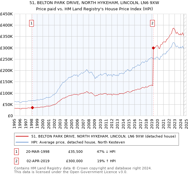 51, BELTON PARK DRIVE, NORTH HYKEHAM, LINCOLN, LN6 9XW: Price paid vs HM Land Registry's House Price Index