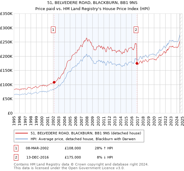 51, BELVEDERE ROAD, BLACKBURN, BB1 9NS: Price paid vs HM Land Registry's House Price Index