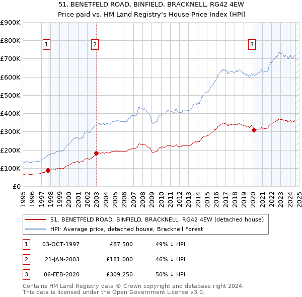 51, BENETFELD ROAD, BINFIELD, BRACKNELL, RG42 4EW: Price paid vs HM Land Registry's House Price Index