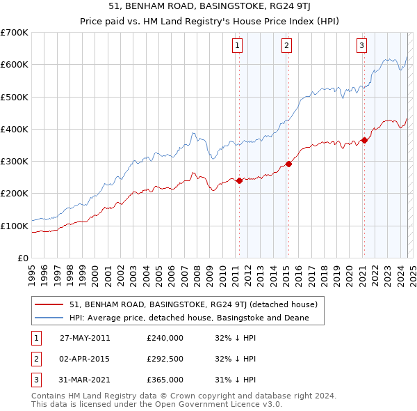 51, BENHAM ROAD, BASINGSTOKE, RG24 9TJ: Price paid vs HM Land Registry's House Price Index