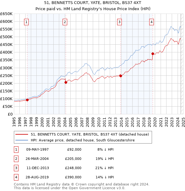 51, BENNETTS COURT, YATE, BRISTOL, BS37 4XT: Price paid vs HM Land Registry's House Price Index