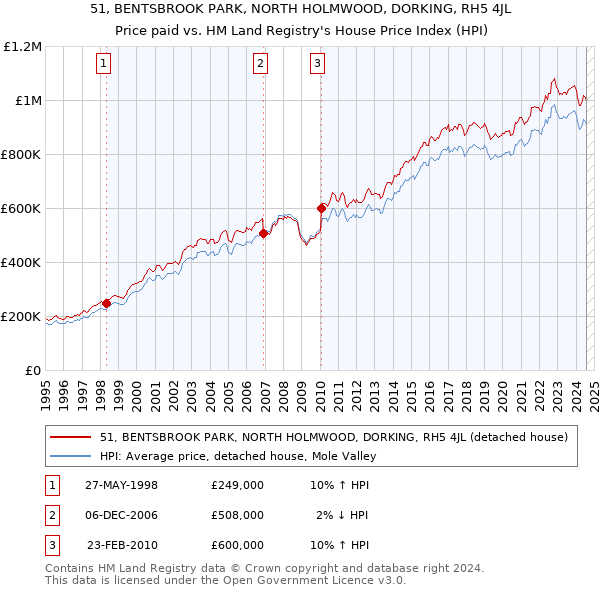 51, BENTSBROOK PARK, NORTH HOLMWOOD, DORKING, RH5 4JL: Price paid vs HM Land Registry's House Price Index