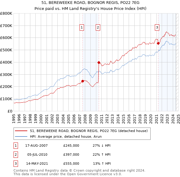 51, BEREWEEKE ROAD, BOGNOR REGIS, PO22 7EG: Price paid vs HM Land Registry's House Price Index