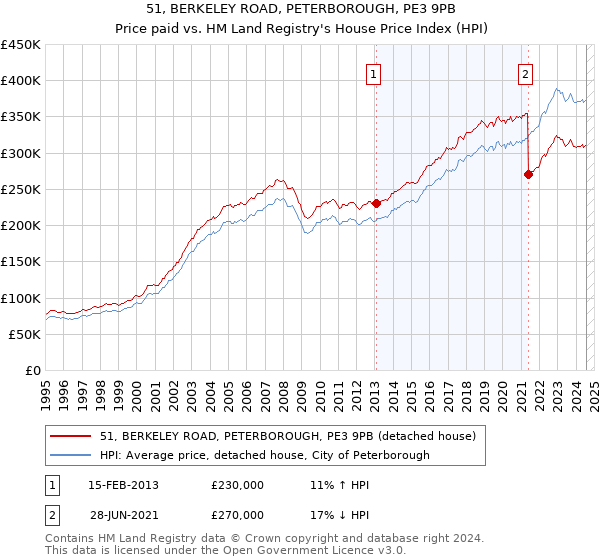 51, BERKELEY ROAD, PETERBOROUGH, PE3 9PB: Price paid vs HM Land Registry's House Price Index