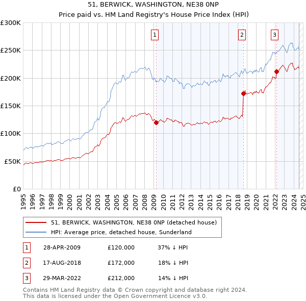 51, BERWICK, WASHINGTON, NE38 0NP: Price paid vs HM Land Registry's House Price Index