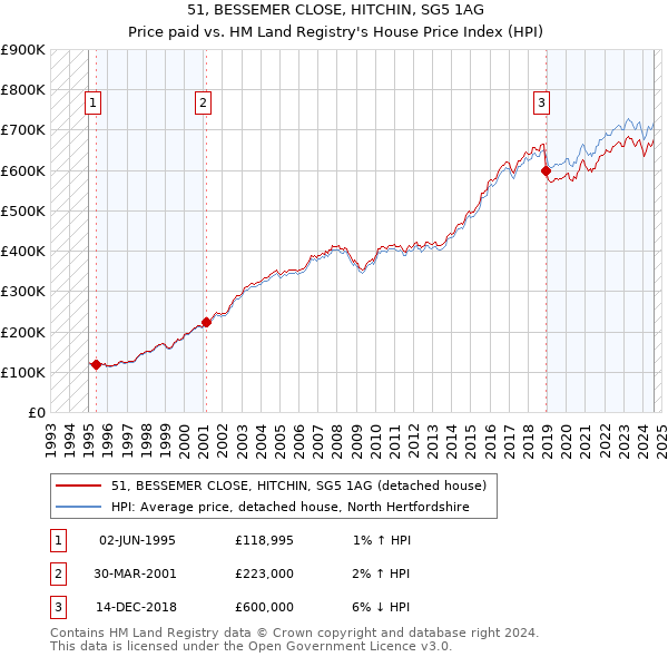 51, BESSEMER CLOSE, HITCHIN, SG5 1AG: Price paid vs HM Land Registry's House Price Index