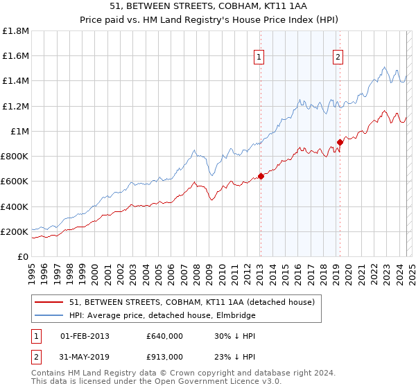 51, BETWEEN STREETS, COBHAM, KT11 1AA: Price paid vs HM Land Registry's House Price Index