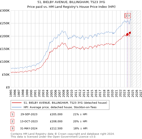 51, BIELBY AVENUE, BILLINGHAM, TS23 3YG: Price paid vs HM Land Registry's House Price Index