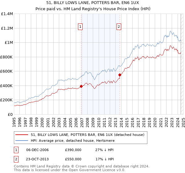 51, BILLY LOWS LANE, POTTERS BAR, EN6 1UX: Price paid vs HM Land Registry's House Price Index