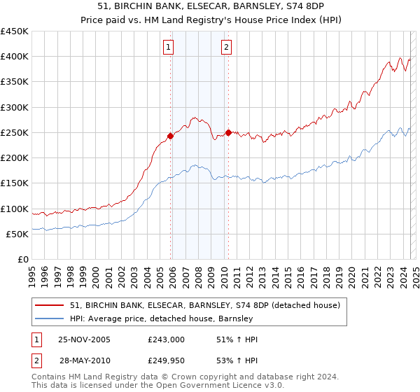 51, BIRCHIN BANK, ELSECAR, BARNSLEY, S74 8DP: Price paid vs HM Land Registry's House Price Index