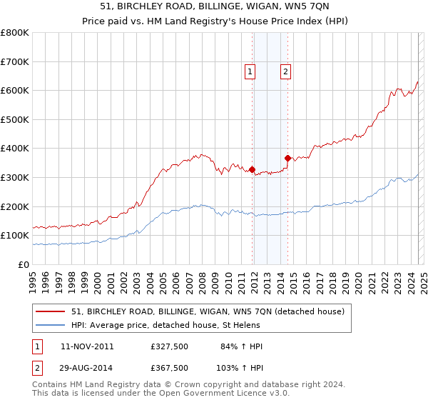 51, BIRCHLEY ROAD, BILLINGE, WIGAN, WN5 7QN: Price paid vs HM Land Registry's House Price Index