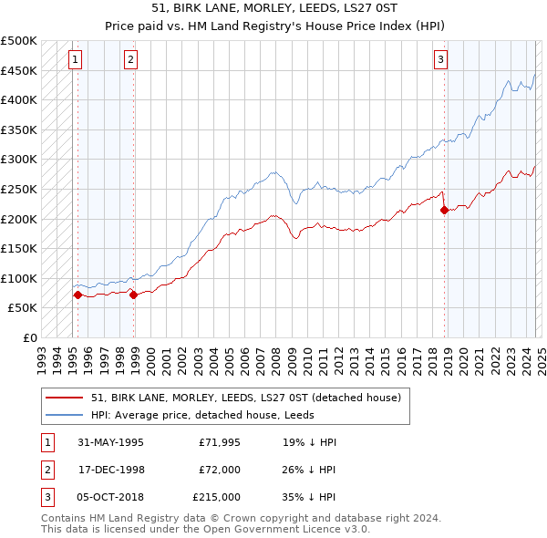 51, BIRK LANE, MORLEY, LEEDS, LS27 0ST: Price paid vs HM Land Registry's House Price Index