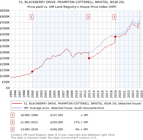 51, BLACKBERRY DRIVE, FRAMPTON COTTERELL, BRISTOL, BS36 2SL: Price paid vs HM Land Registry's House Price Index