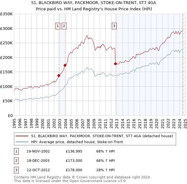 51, BLACKBIRD WAY, PACKMOOR, STOKE-ON-TRENT, ST7 4GA: Price paid vs HM Land Registry's House Price Index