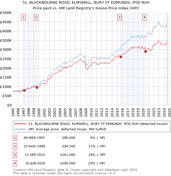 51, BLACKBOURNE ROAD, ELMSWELL, BURY ST EDMUNDS, IP30 9UH: Price paid vs HM Land Registry's House Price Index