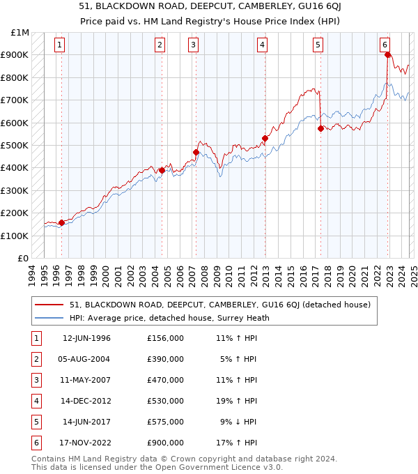 51, BLACKDOWN ROAD, DEEPCUT, CAMBERLEY, GU16 6QJ: Price paid vs HM Land Registry's House Price Index