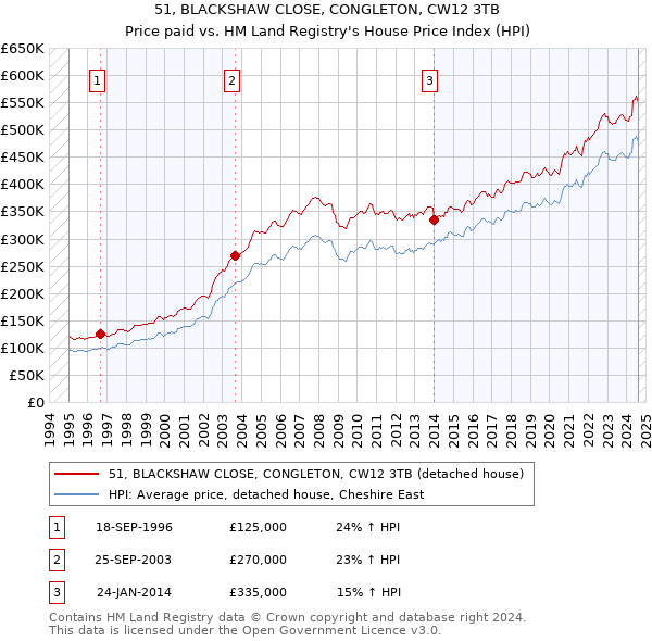 51, BLACKSHAW CLOSE, CONGLETON, CW12 3TB: Price paid vs HM Land Registry's House Price Index