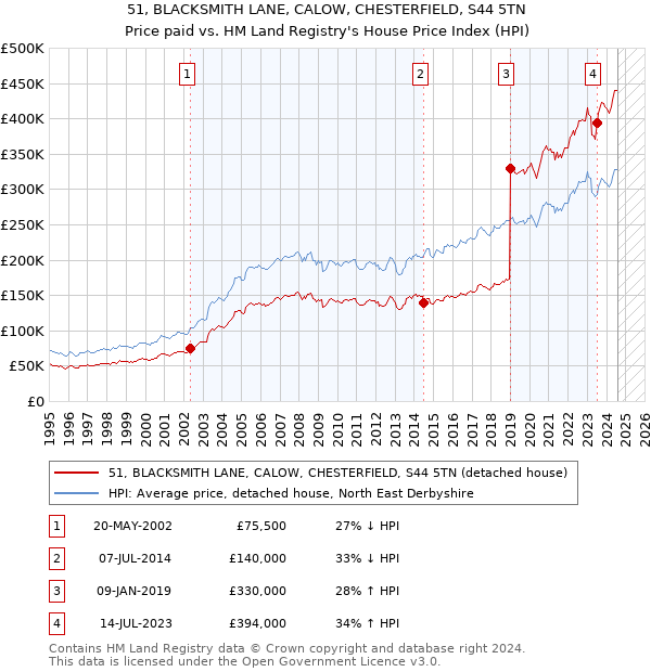 51, BLACKSMITH LANE, CALOW, CHESTERFIELD, S44 5TN: Price paid vs HM Land Registry's House Price Index