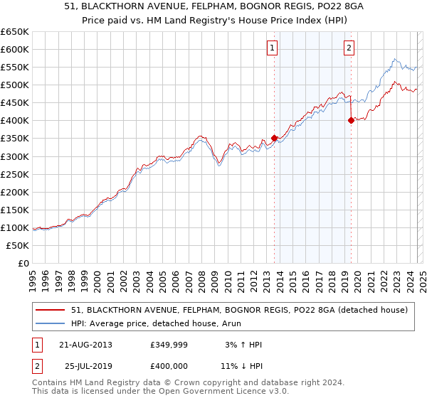 51, BLACKTHORN AVENUE, FELPHAM, BOGNOR REGIS, PO22 8GA: Price paid vs HM Land Registry's House Price Index